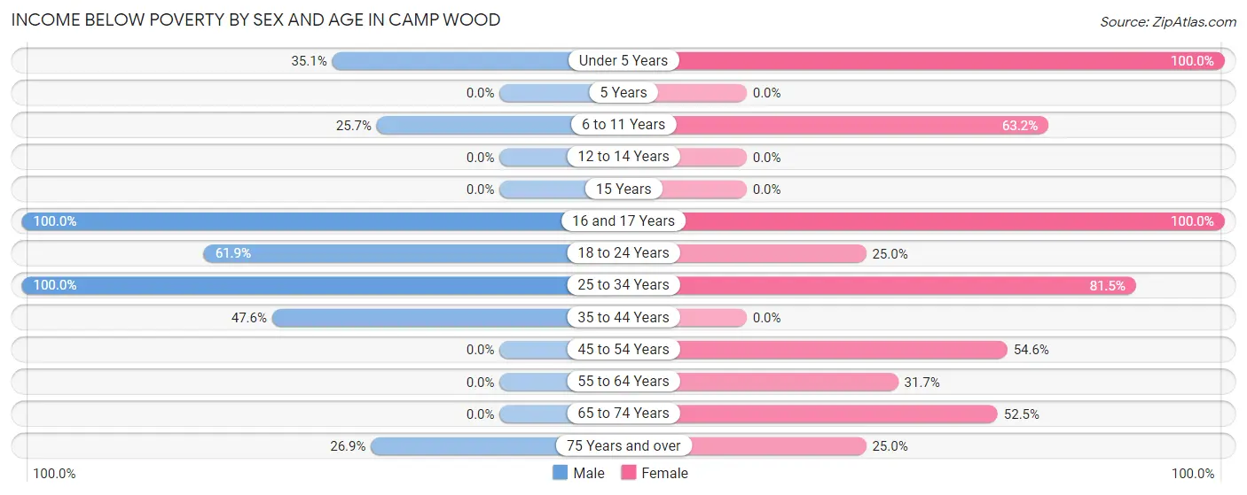 Income Below Poverty by Sex and Age in Camp Wood