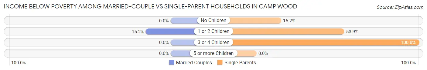 Income Below Poverty Among Married-Couple vs Single-Parent Households in Camp Wood
