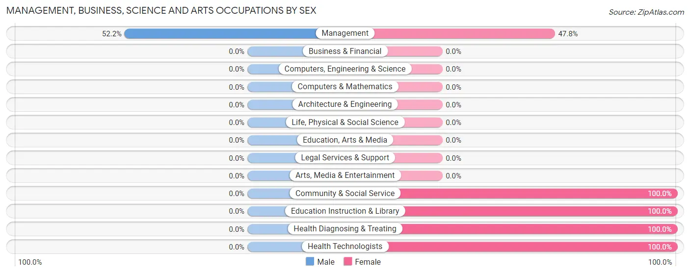 Management, Business, Science and Arts Occupations by Sex in Camp Wood