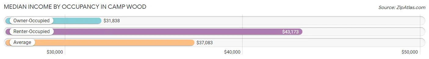 Median Income by Occupancy in Camp Wood