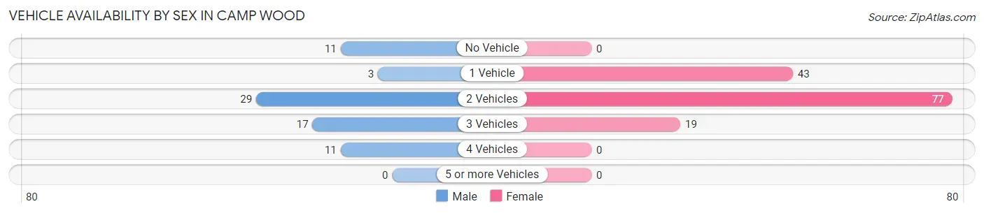 Vehicle Availability by Sex in Camp Wood