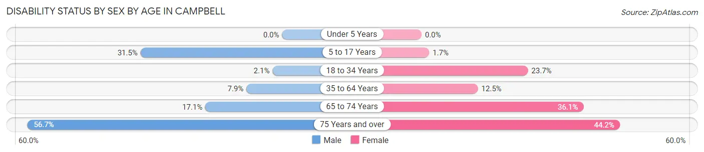 Disability Status by Sex by Age in Campbell