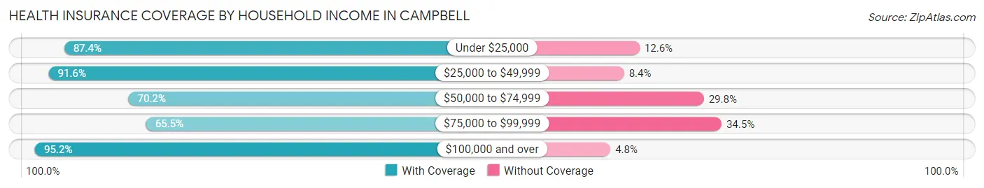 Health Insurance Coverage by Household Income in Campbell
