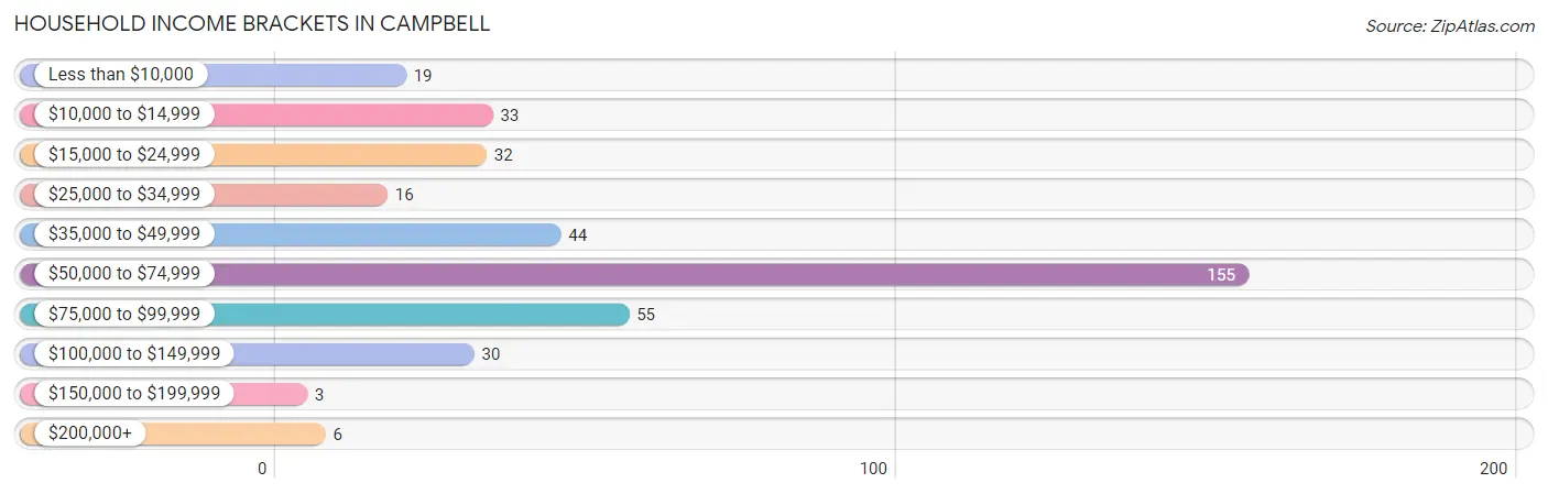 Household Income Brackets in Campbell