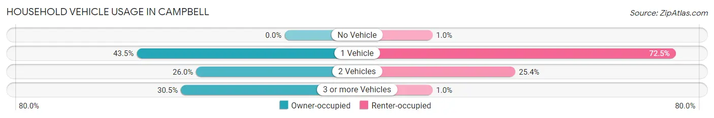 Household Vehicle Usage in Campbell