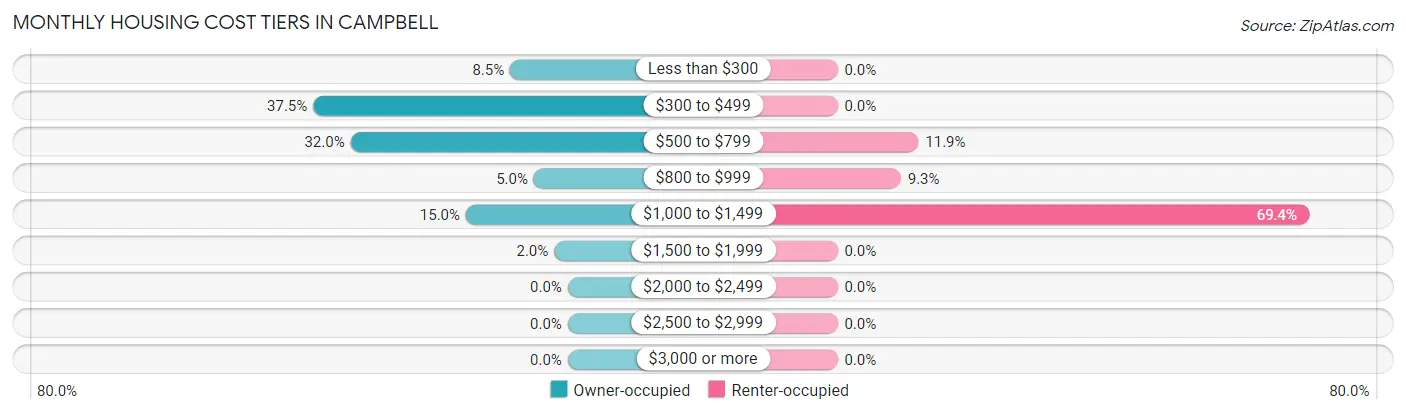 Monthly Housing Cost Tiers in Campbell
