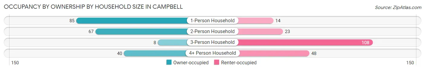 Occupancy by Ownership by Household Size in Campbell