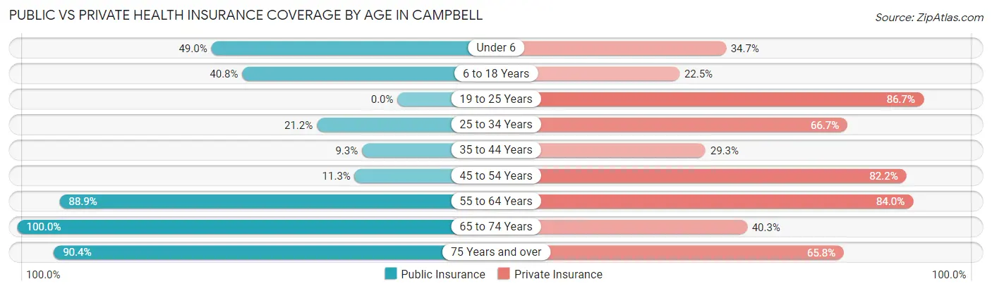 Public vs Private Health Insurance Coverage by Age in Campbell