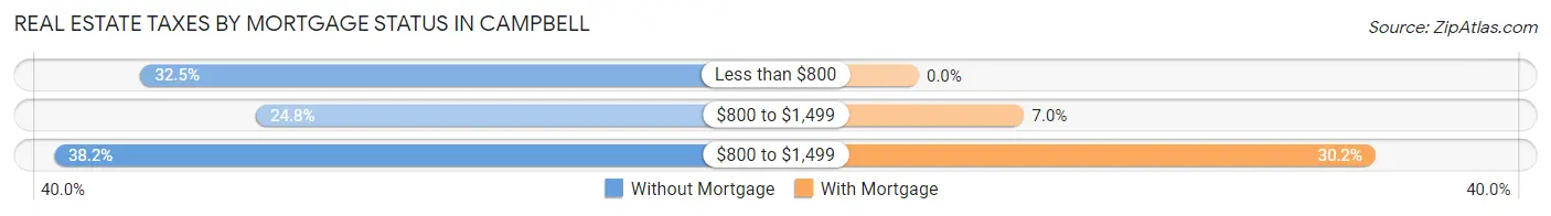 Real Estate Taxes by Mortgage Status in Campbell
