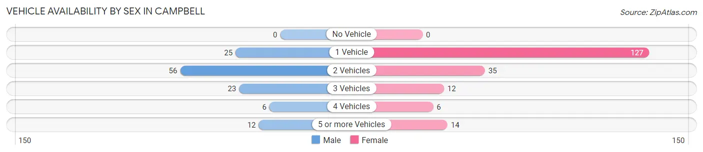 Vehicle Availability by Sex in Campbell