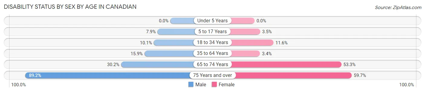 Disability Status by Sex by Age in Canadian