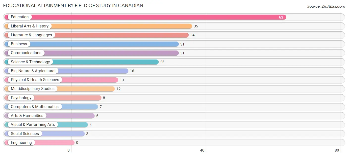 Educational Attainment by Field of Study in Canadian