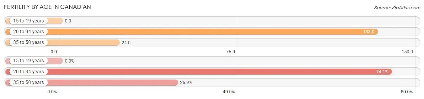 Female Fertility by Age in Canadian