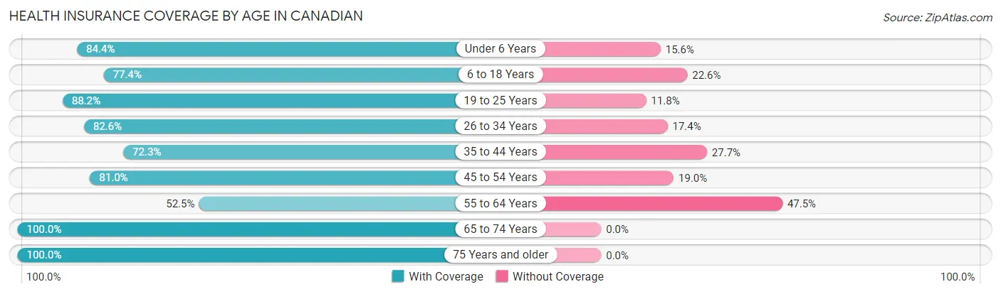 Health Insurance Coverage by Age in Canadian