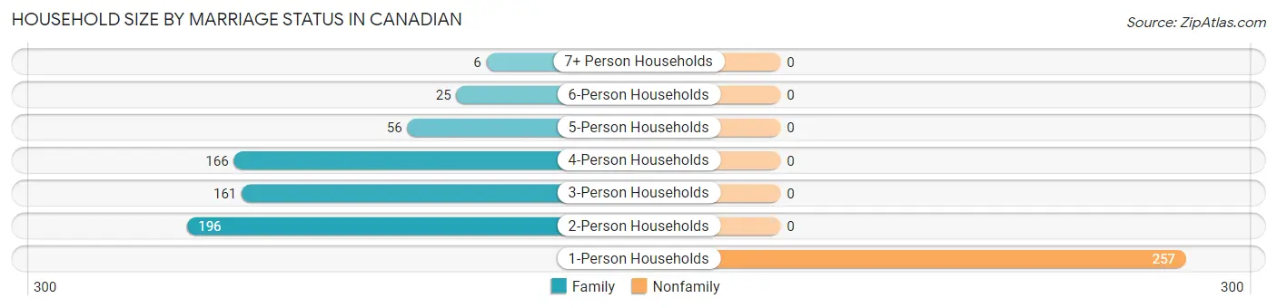 Household Size by Marriage Status in Canadian
