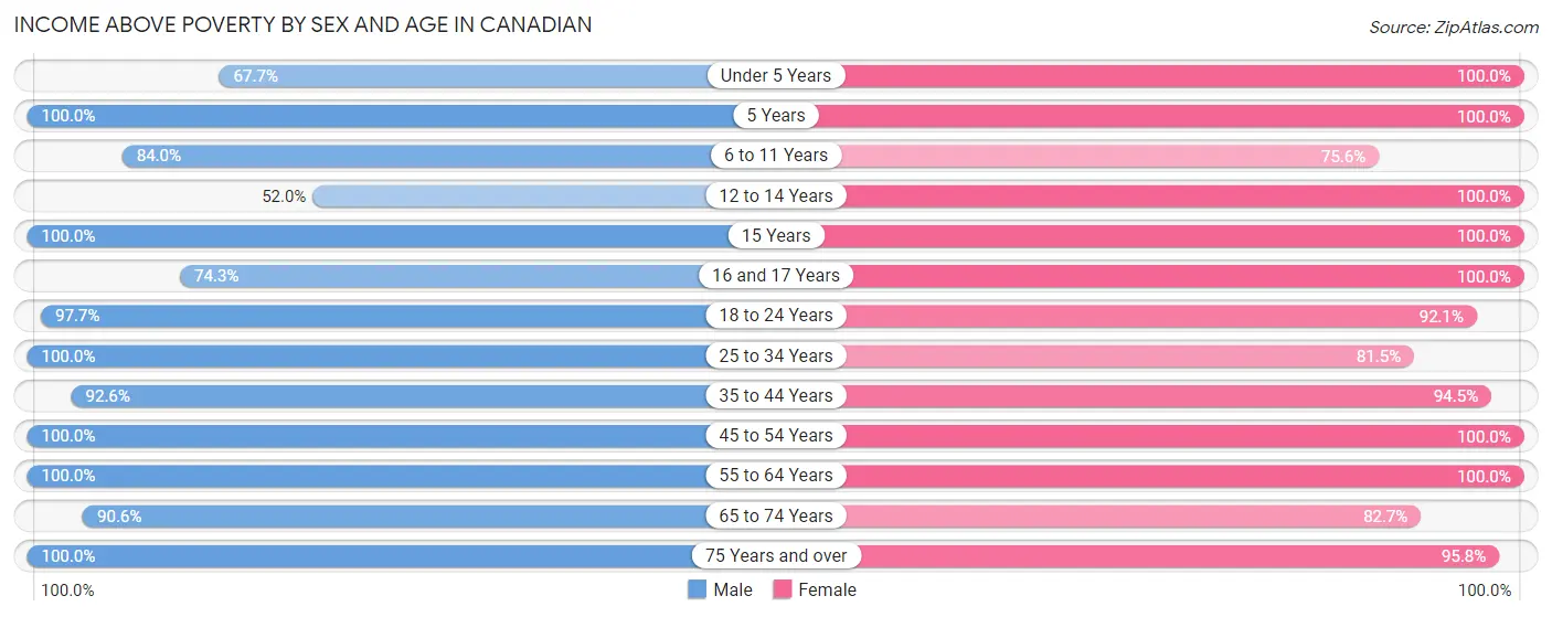 Income Above Poverty by Sex and Age in Canadian