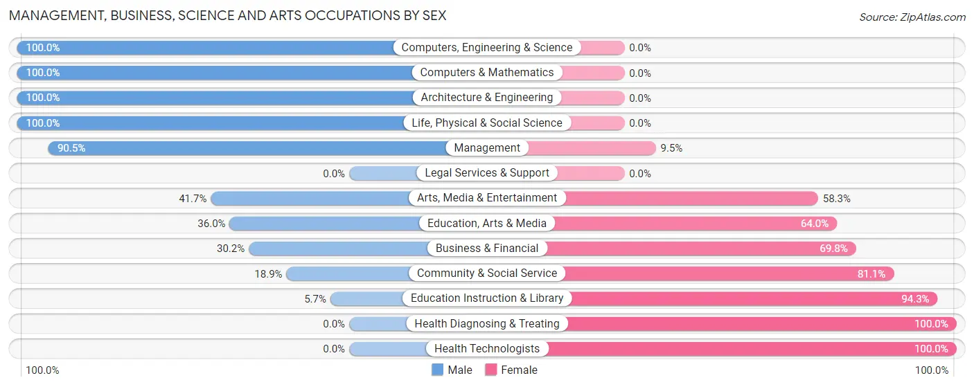 Management, Business, Science and Arts Occupations by Sex in Canadian