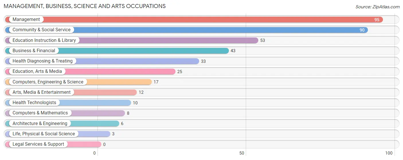 Management, Business, Science and Arts Occupations in Canadian