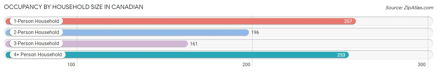 Occupancy by Household Size in Canadian