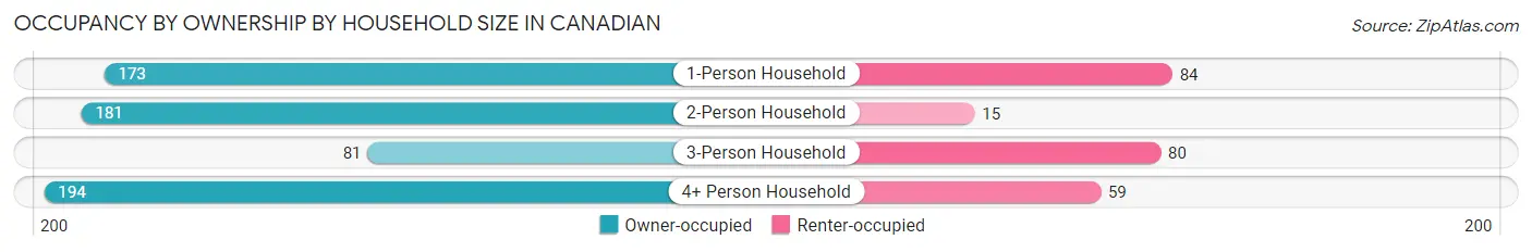 Occupancy by Ownership by Household Size in Canadian