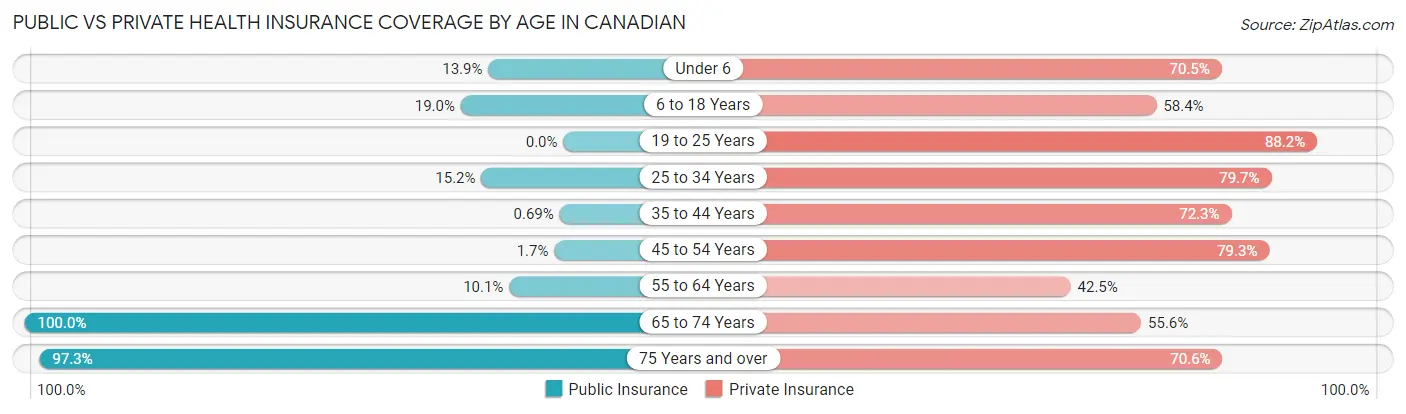 Public vs Private Health Insurance Coverage by Age in Canadian