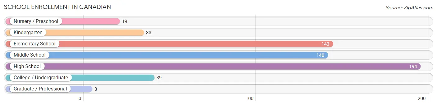 School Enrollment in Canadian