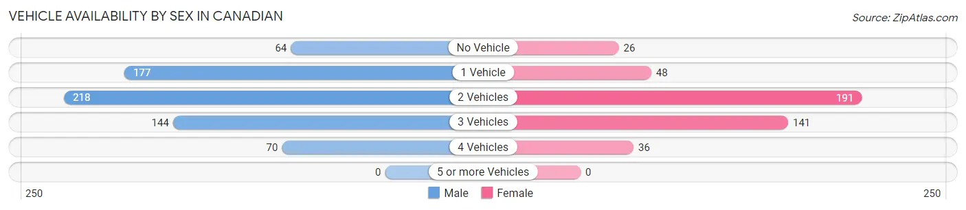 Vehicle Availability by Sex in Canadian
