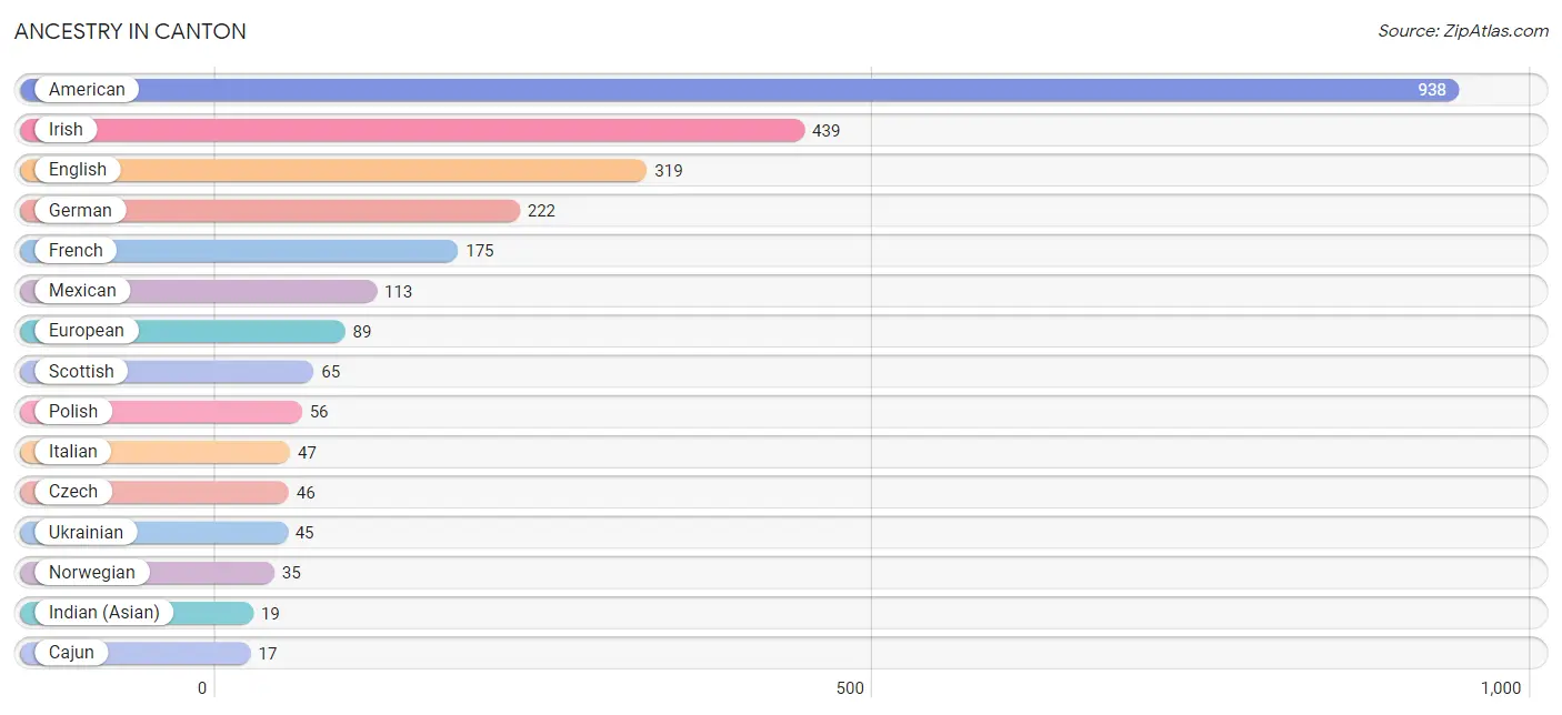 Ancestry in Canton