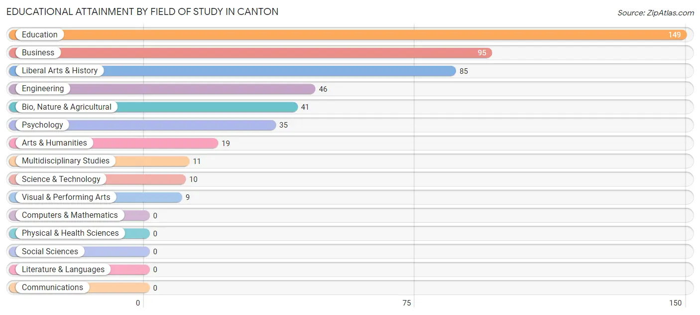 Educational Attainment by Field of Study in Canton