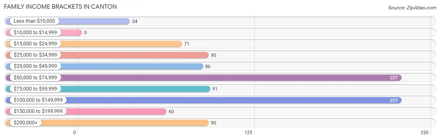 Family Income Brackets in Canton