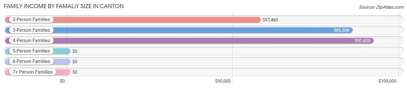 Family Income by Famaliy Size in Canton