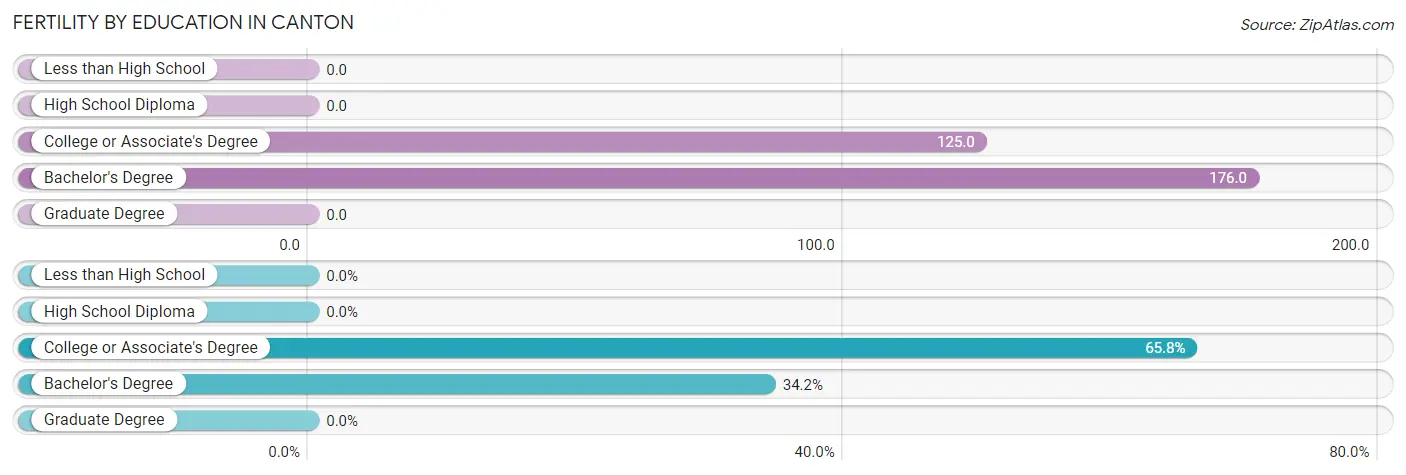 Female Fertility by Education Attainment in Canton