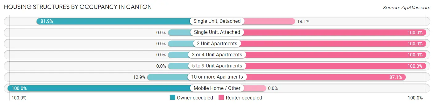 Housing Structures by Occupancy in Canton