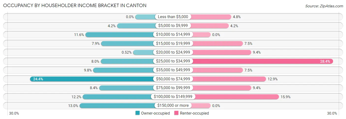 Occupancy by Householder Income Bracket in Canton