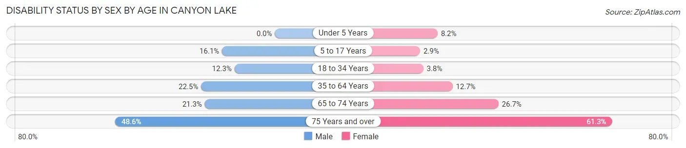 Disability Status by Sex by Age in Canyon Lake