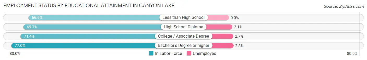 Employment Status by Educational Attainment in Canyon Lake
