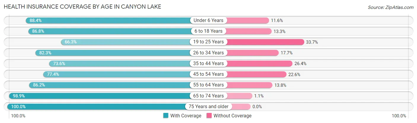 Health Insurance Coverage by Age in Canyon Lake