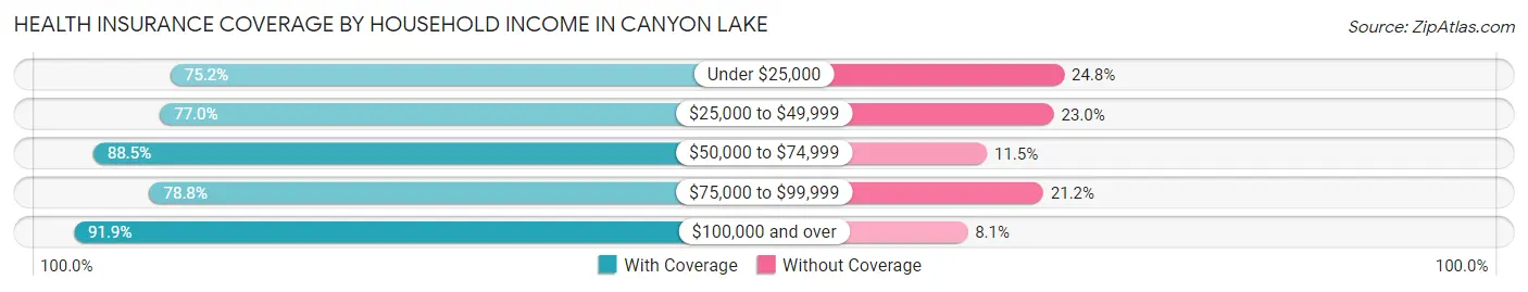 Health Insurance Coverage by Household Income in Canyon Lake