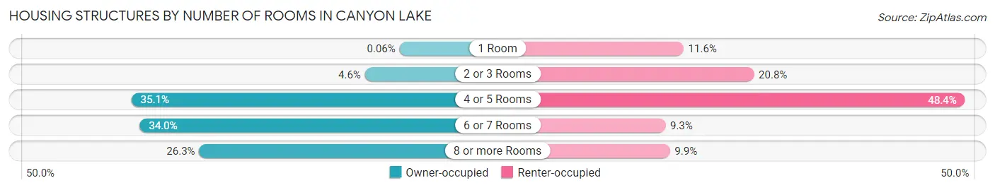 Housing Structures by Number of Rooms in Canyon Lake