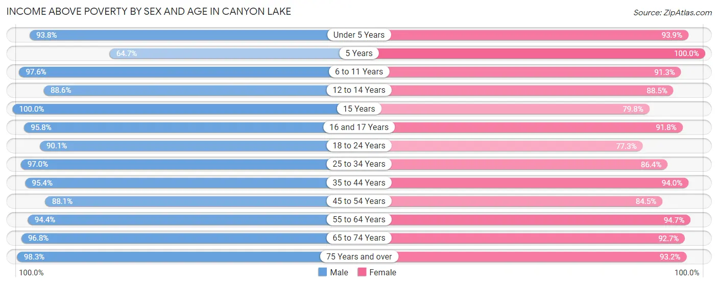 Income Above Poverty by Sex and Age in Canyon Lake