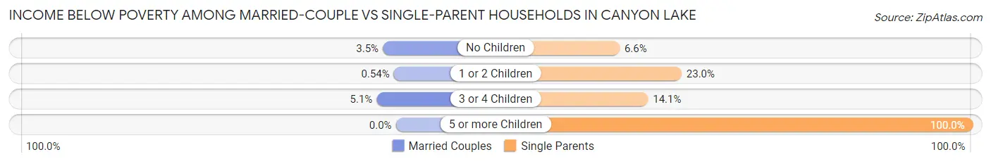 Income Below Poverty Among Married-Couple vs Single-Parent Households in Canyon Lake