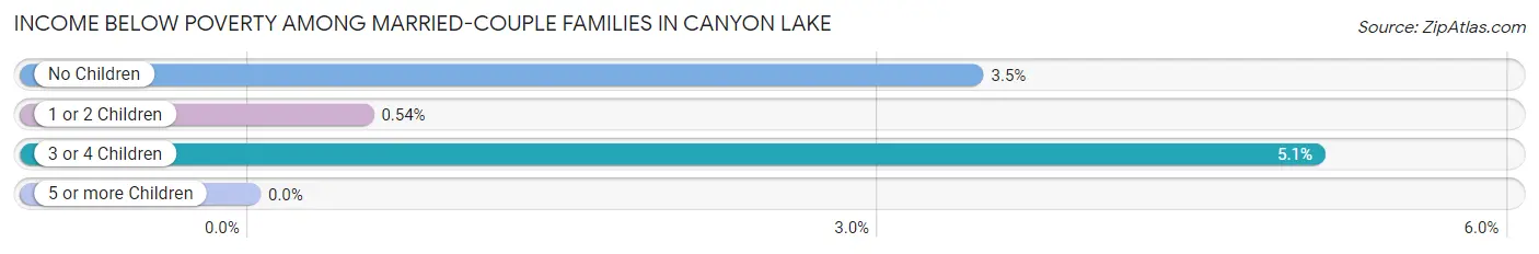 Income Below Poverty Among Married-Couple Families in Canyon Lake