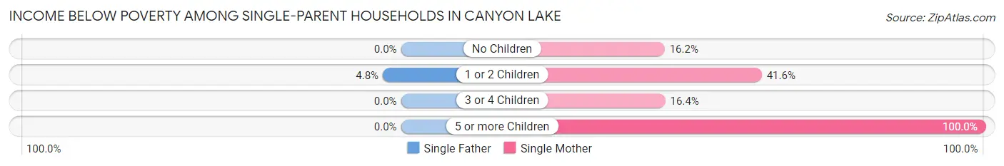 Income Below Poverty Among Single-Parent Households in Canyon Lake