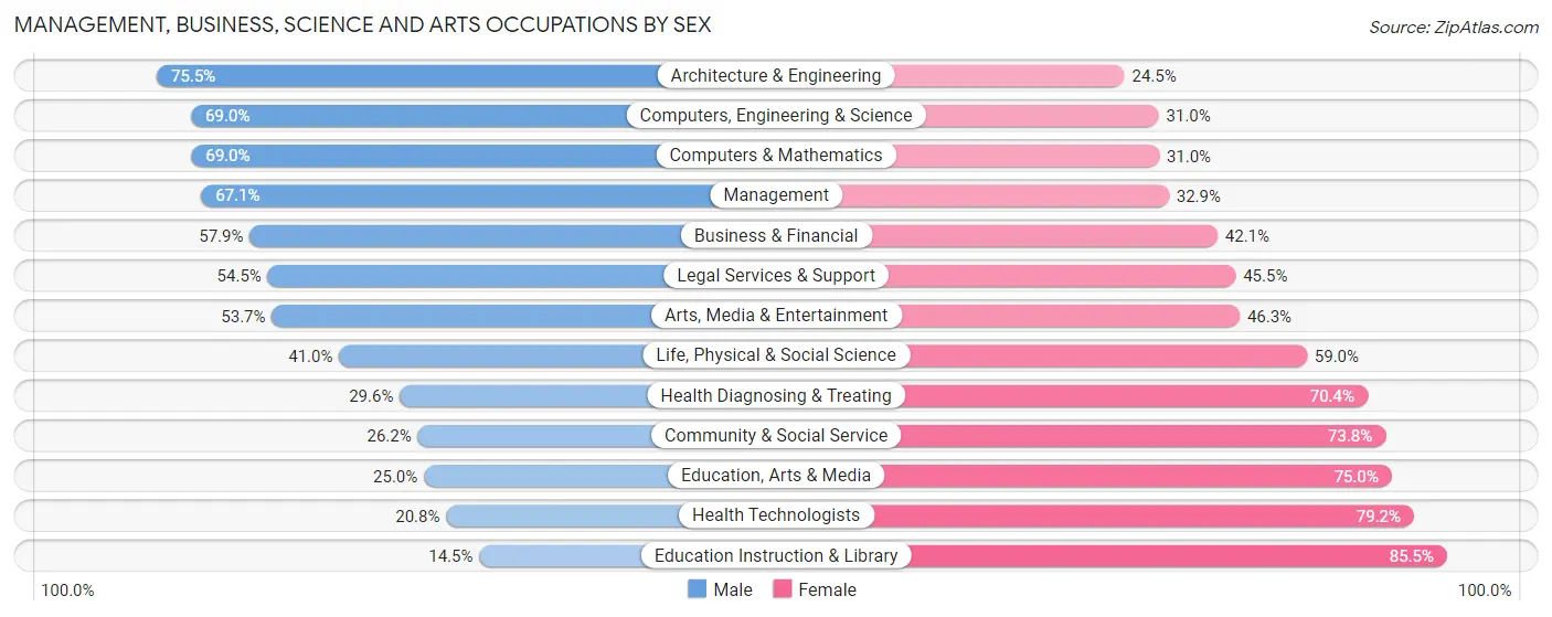 Management, Business, Science and Arts Occupations by Sex in Canyon Lake