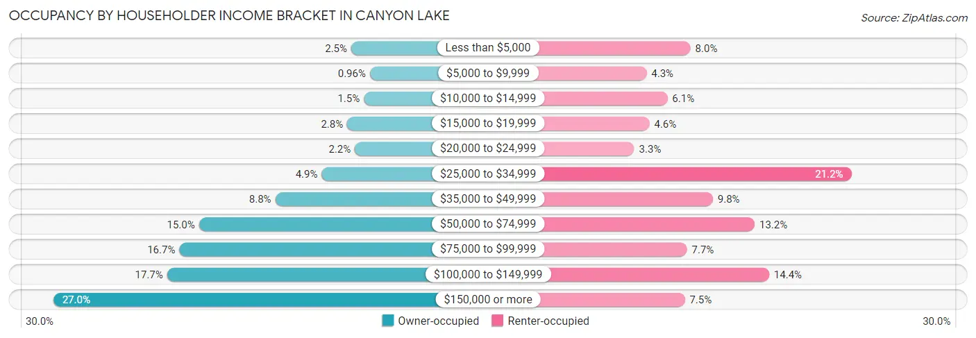 Occupancy by Householder Income Bracket in Canyon Lake