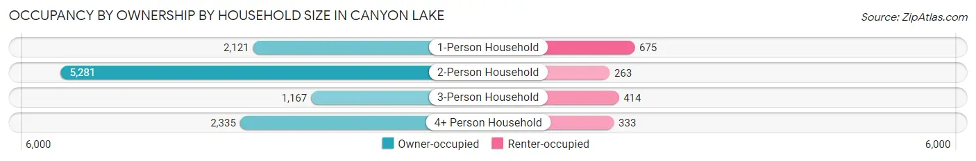 Occupancy by Ownership by Household Size in Canyon Lake
