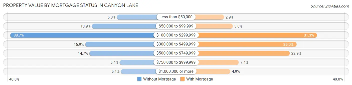 Property Value by Mortgage Status in Canyon Lake