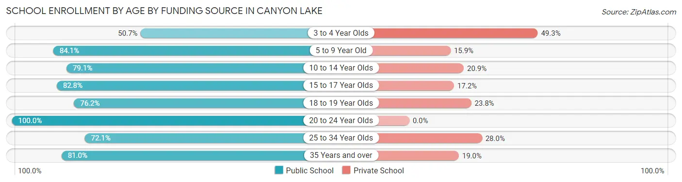 School Enrollment by Age by Funding Source in Canyon Lake