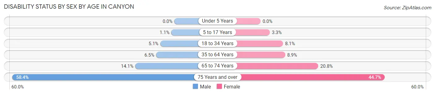 Disability Status by Sex by Age in Canyon