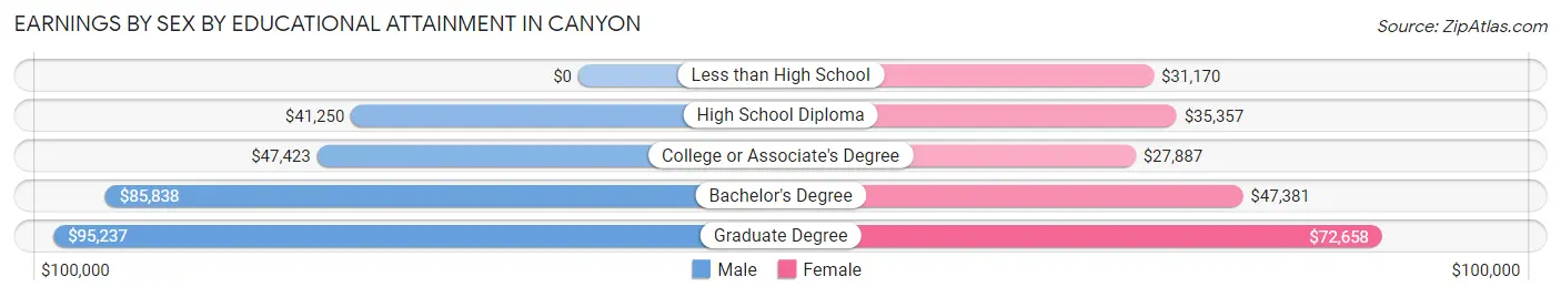 Earnings by Sex by Educational Attainment in Canyon